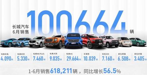 长城汽车上半年销量发布 同比增56.5%